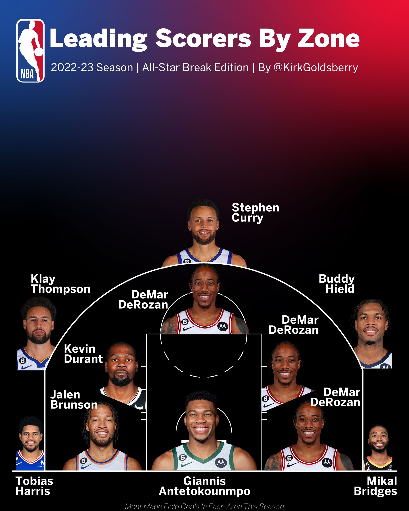 Kirk Goldsberry on Twitter "Leading Scorers By Zone. What Jumps Out