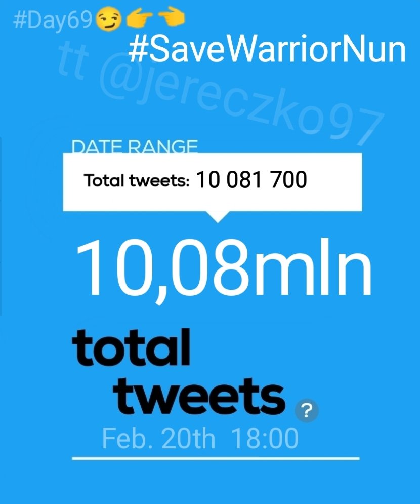 ‼️Hourly report‼️ 
#Day69th 😏👉👈

We have❗10 081 700❗total #SaveWarriorNun tweets!

In last 18 hours we made❗52k❗tweets

17:01-18:00 GMT+1 
In one hour we made ❗ 2,9k❗+(0,4)📈❗tts  

Road to 10,5mln - we have❗419,3k❗tweets left🔥

EAT A BANUNA
#WarriorNun