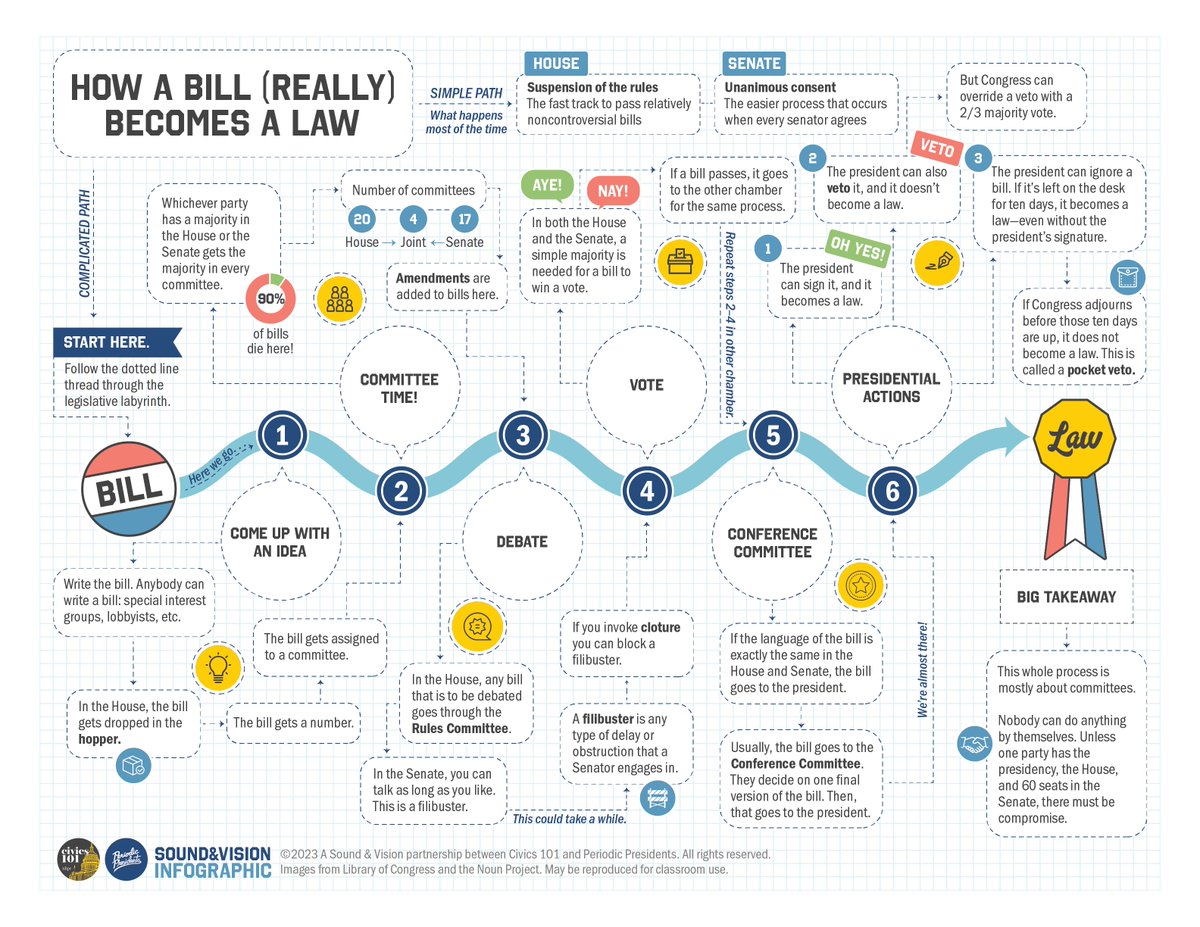 civics101pod's tweet image. BIG ANNOUNCEMENT!

We are thrilled to announce a Sound&amp;amp;Vision partnership with our friends at @periodicprez, who are designing infographics to pair with our episodes. More to come, please share with your fellow ed folk!

civics101podcast.org/soundandvision

#sschat #hsgovchat #apgov