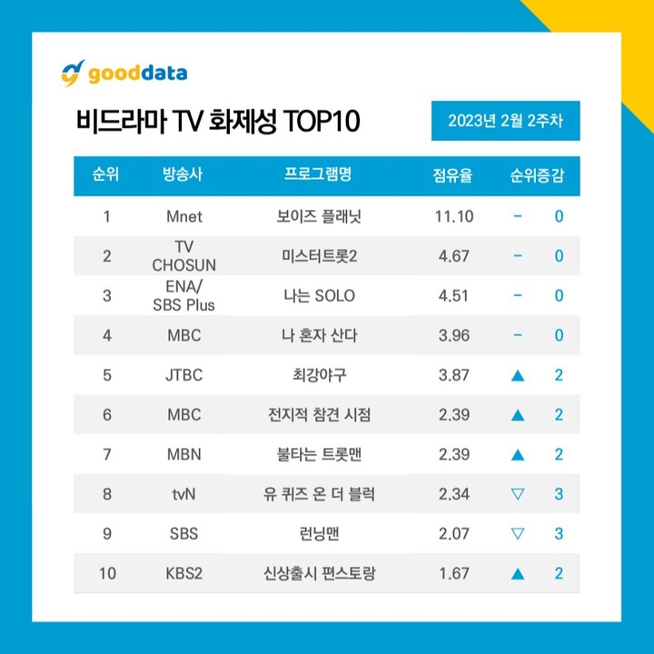 GimbapBlog2's tweet photo. Voici les émissions ayant fait le plus de buzz pour la 2e semaine de février :
1. #BoysPlanet
2. #MisterTrot2
3. #IAmSolo
4. #HomeAlone (#ILiveAlone)
5. #WinOrNothing (#StrongestBaseball)
6. #TheManager
7. #FireTrot
8. #YouQuizOnTheBlock
9. #RunningMan
10. #Funstaurant https://t.co/QMt7ldpLlc