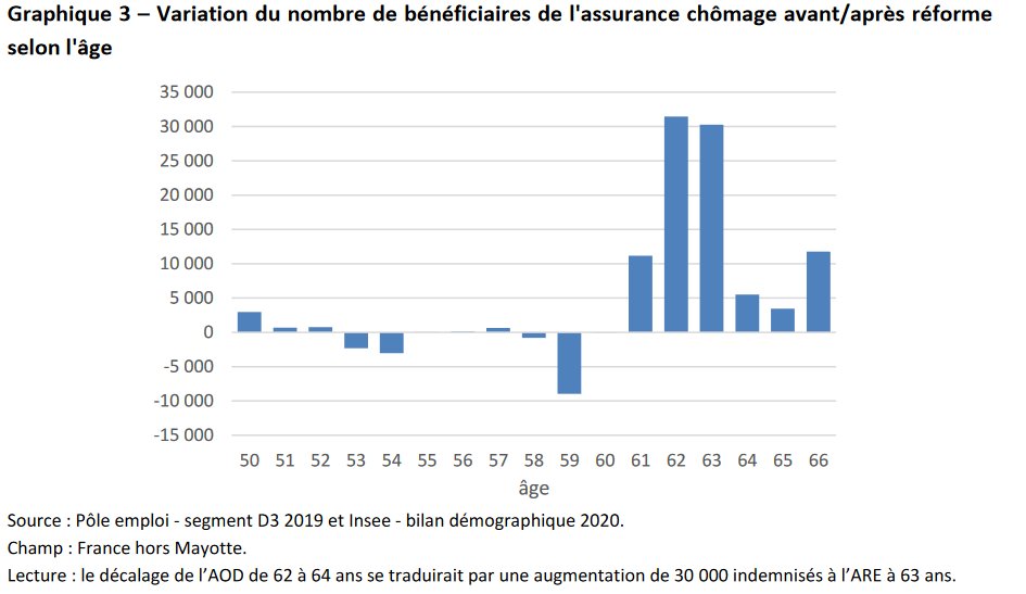 [Blog] D'après les estimations disponibles, la réforme maintiendrait 150 000 à 200 000 personnes dans le sas de précarité entre l’emploi et la #retraite (dt +60 000 aux minima et 84 000 au chômage indemnisé), pour une hausse de l'emploi senior de 300 000. blogs.alternatives-economiques.fr/zemmour/2023/0…