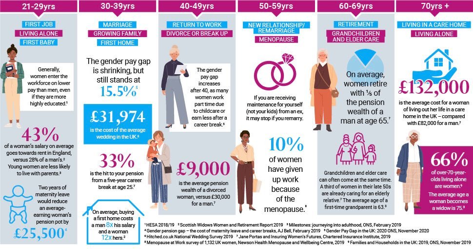 @stephenctimms @IE_OlderPersons I doubt sex/gender will get a single mention in the #PensionAge debate
51% of the population should be DEMANDING a #WomensBillOfRights ♀️
#CEDAWinLAW
#gendersensitive policies on everything
#genderneutral policies do not work for #women
#genderpaygap #genderpensionsgap
#50sWomen