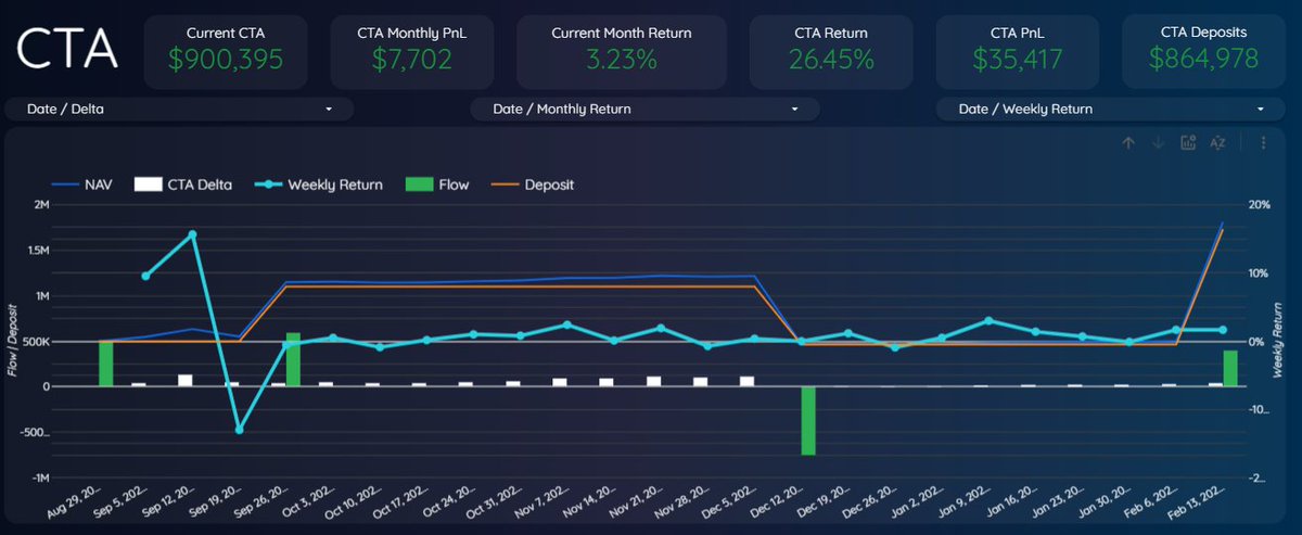 ConcaveFi's tweet photo. Dear miners,

Tweet thread! We have updated the dashboard on trades and profits, seed investments and revenue on our Transparency Dashboard.

Here is the performance to date: 🗒️

Trades:
a) CTA ⤵️ https://t.co/cF9zSt0pwC