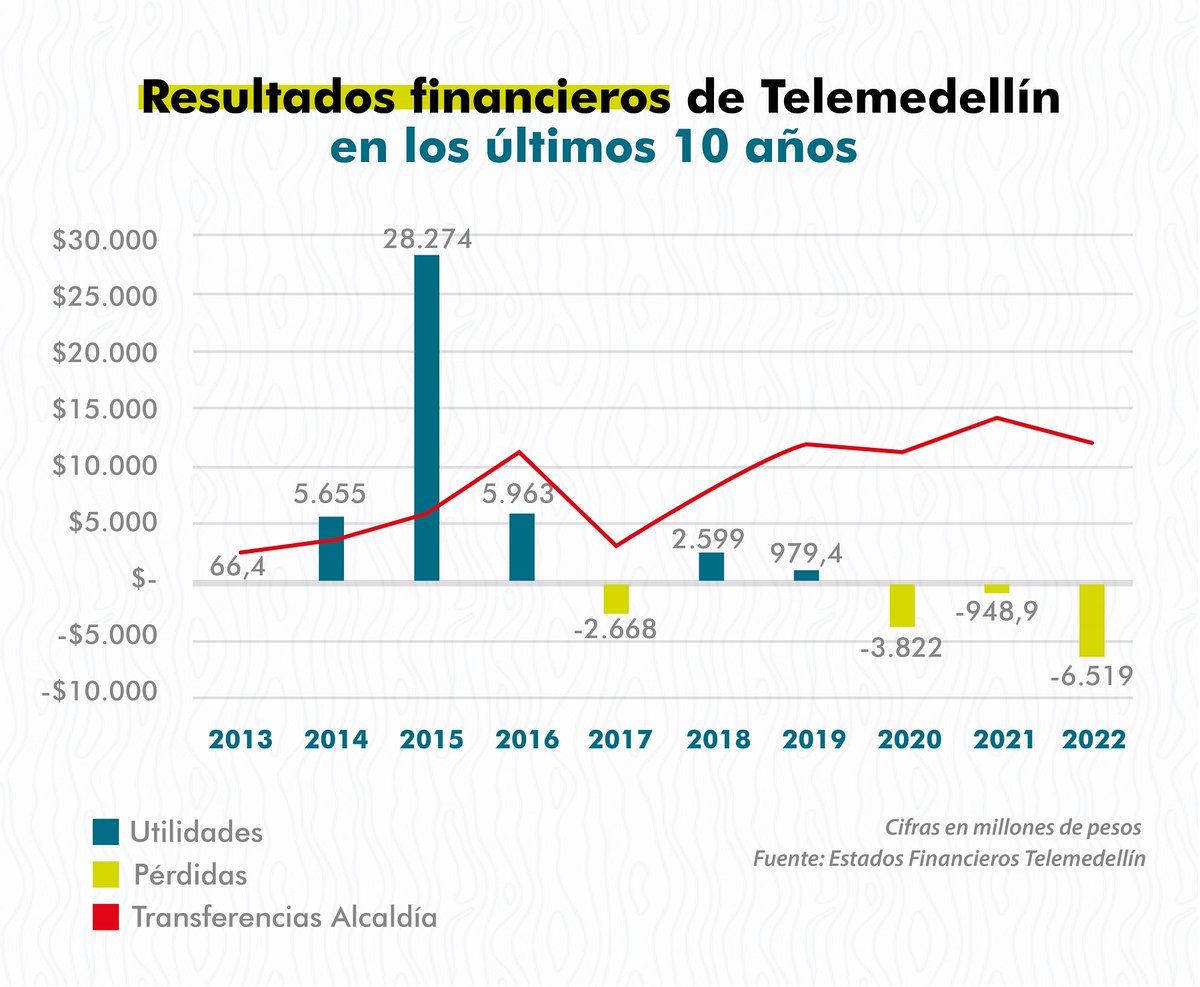 elarmadilloco's tweet image. . @Telemedellin cerró 2022 con una pérdida de $6.519 millones, lo que representa el peor balance financiero desde que fue creado, en 1997.

Abrimos 🧵 con datos sobre el manejo administrativo del canal que ajusta tres años consecutivos con saldo negativo 👇