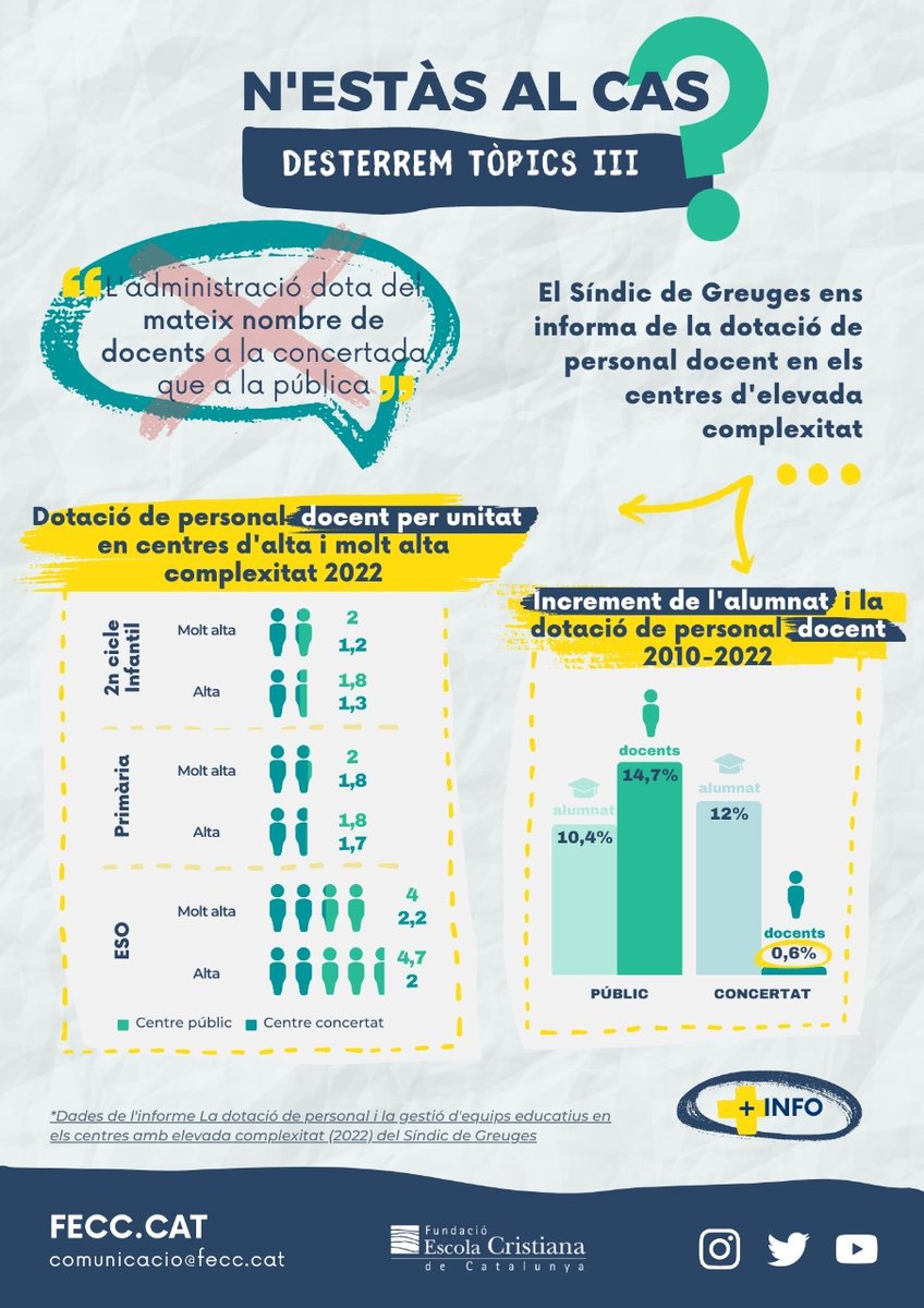 FECC_educacio's tweet photo. 🚨N’estàs al cas? Desterrem tòpics III
Sobre “La dotació de personal i la gestió d’equips educatius en els centres amb elevada complexitat” l’informe de la Síndica de Greuges ens diu...👇
 https://t.co/lSnWxFmyiD

#NestàsAlCas #desterremTòpics #escolaconcertada #somfutur https://t.co/VrLEVRaLQe