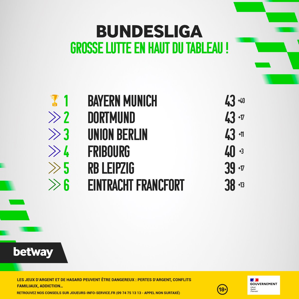 La lutte en haut du classement en #Bundesliga est FOLLE ! 😱🇩🇪

Qui remportera le trophée ? 🏆
Qui ira en Ligue des Champions ?  🇪🇺
En Ligue Europa ? 🇪🇺
Et en Ligue Europa Conférence ? 🇪🇺