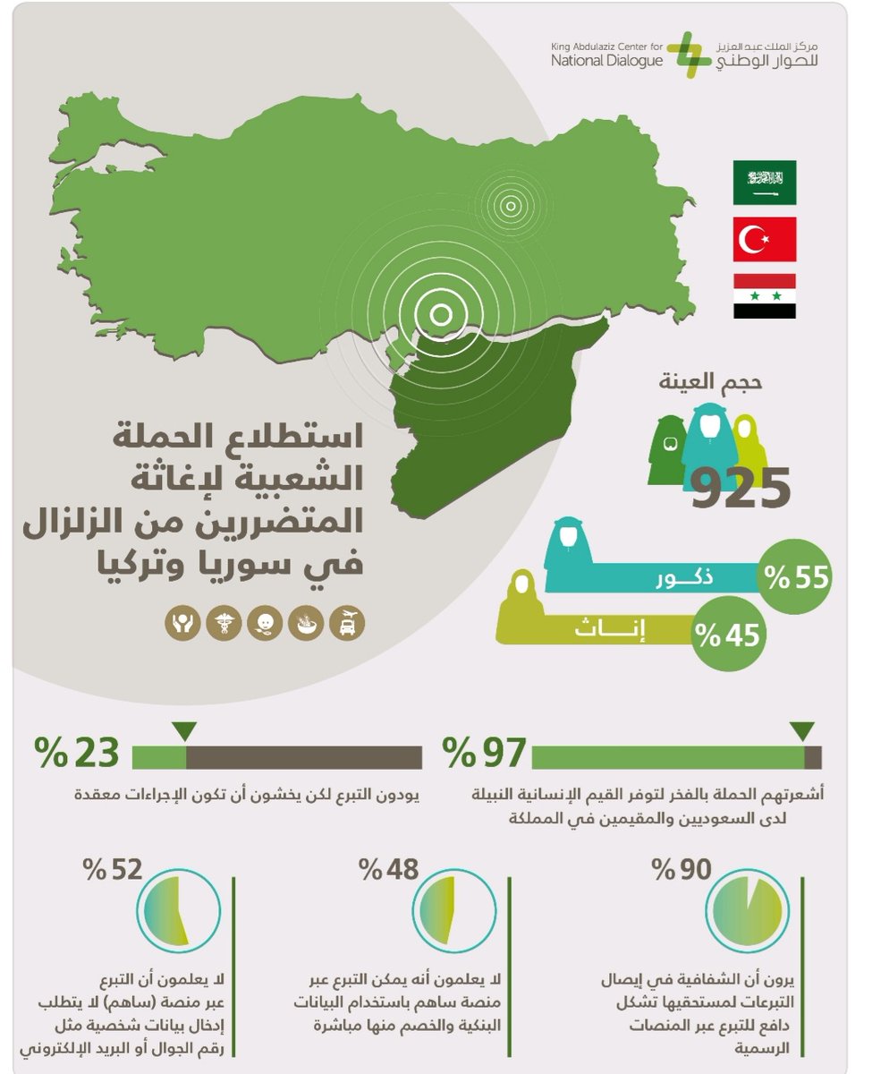 ksaopinions's tweet photo. أجري مركز رأي استطلاعا عاما حول الحملة الشعبيه لإغاثة المتضررين من الزلزال في سوريا وتركيا  
وقد جاءت نتائج الاستطلاع على النحو التالي:
97 % من العينة يشعرون بالفخر لتوفر القيم الإنسانية النبيلة 
و 90% من المشاركين  يرون أن الشفافية في إيصال التبرعات لمستحقيها تشكل دافع للتبرع https://t.co/qI2uTEPTxi