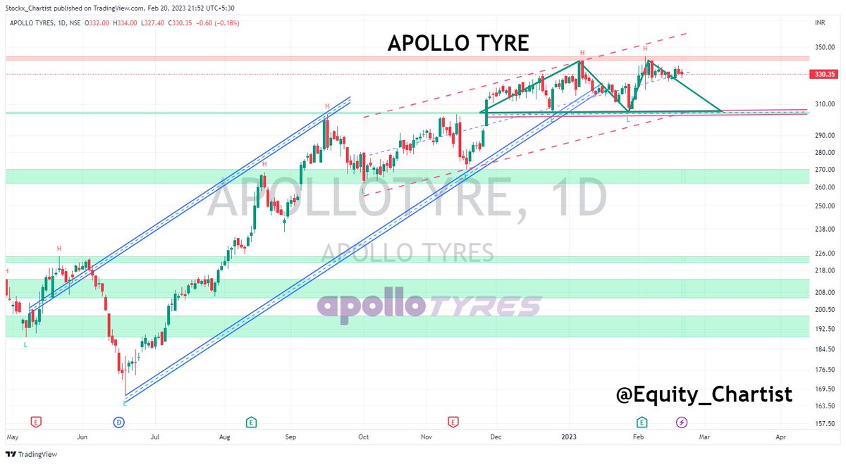Equity_Chartist's tweet photo. 📢5 Stocks - Double Top (Unconfirmed)

📌 APOLLO TYRE
📌 EXIDE 
📌 FEDERAL BANK
📌 HDFC
📌 HDFC BANK

Follow us 4 More Updates💖

♥️ Like ♻️Retweet 👥Follow◀️ Reply

#stocks #StockMarket #Nifty50 #sharemarket #hdfcbank #Apollotyre #exide @kuttrapali26 @Rishikesh_ADX @Stocki_zen https://t.co/vZ9J1Mi63M