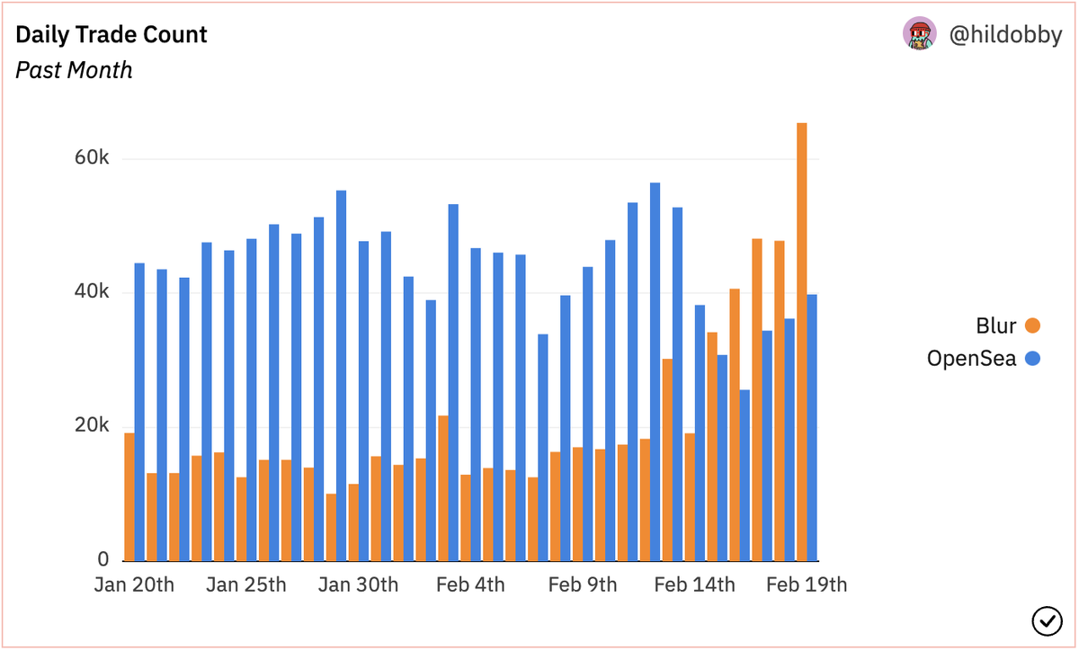 hildobby's tweet photo. Trade count has been higher on @blur_io for 5 consecutive days, Blur even saw 50% more trades than @opensea yesterday

Source: https://t.co/yPbPkHn08h https://t.co/LmLuEjHSpw