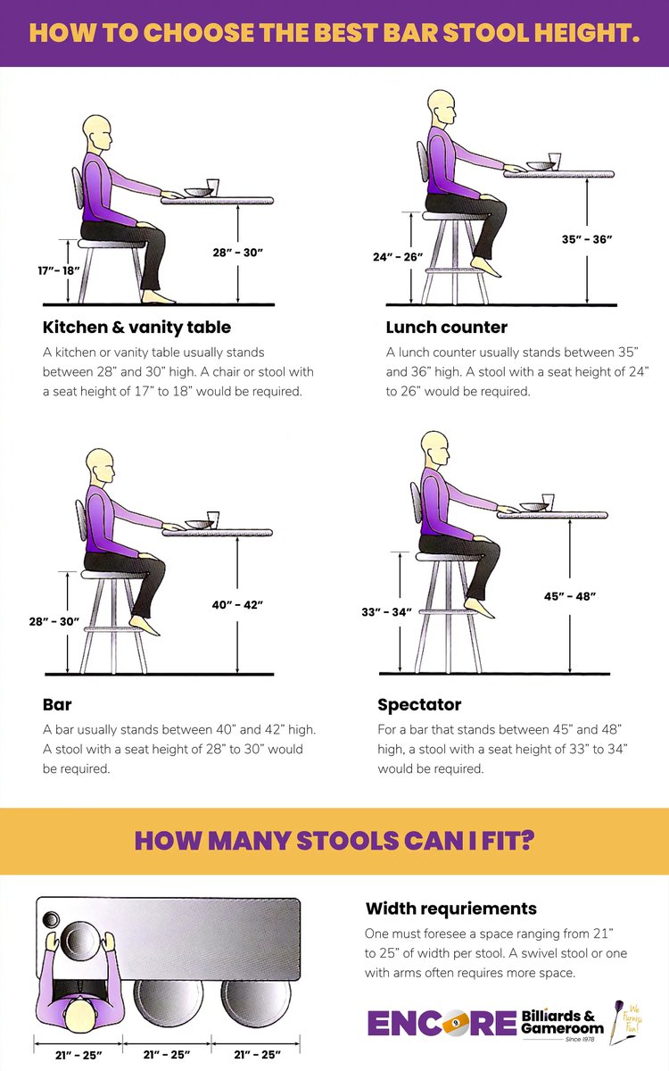 EncoreBilliards's tweet image. Make sure you get the right fit for your bar stools or kitchen stools. Check out our guide for helpful tips on how to choose the best height. encorebilliards.com/blog/its-5-ocl…
#barstools #kitchenstools #homedecor #interiordesign #measurements