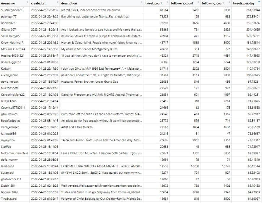 Almost 2800 accounts were created within 24 hours on 25 April 2022 that follow Danielle Smith. 

Of those, 138 accounts have tweeted on average at least once an hour, for 24 hours a day since. 
The top account has tweeted every 5 minutes.
Thanks to @SeanDunn10 #abpoli #ableg