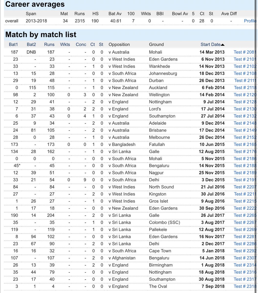 smittal2's tweet photo. @venkateshprasad Dhawan didn’t get a chance post one poor series in 2018 https://t.co/p9zqv1Ct8F