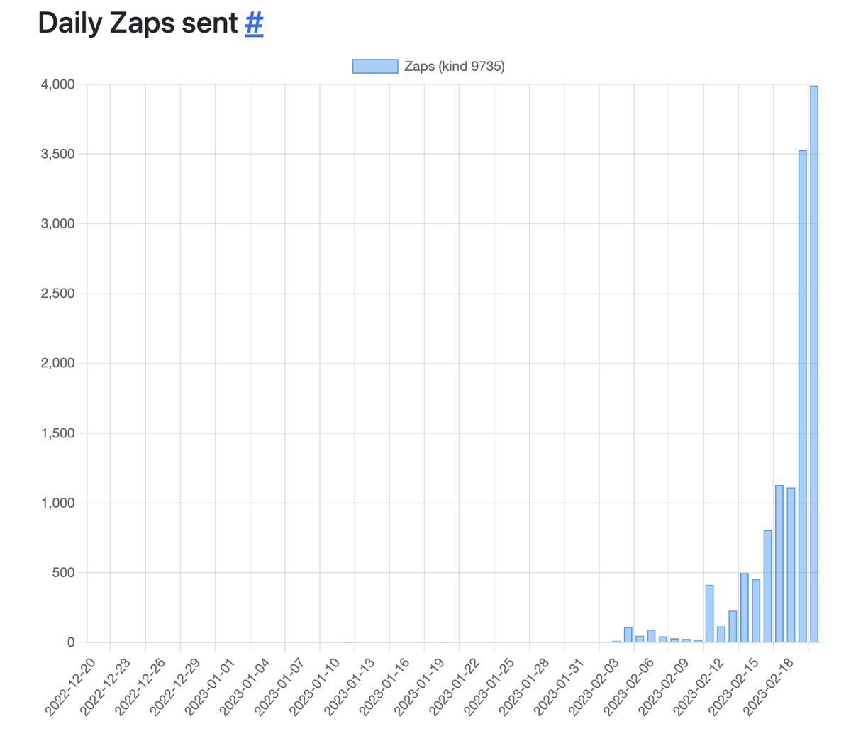 BrianSchmidt9's tweet photo. #Nostr Zaps goin' Parabolic. The Trojan Horse for #Bitcoin adoption. https://t.co/sG80szHHnq