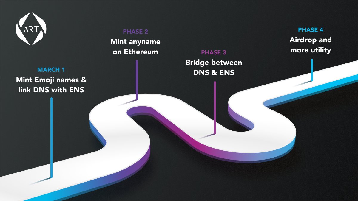 dotartcommunity's tweet photo. The future of #domain registration is here, and it's powered by #Ethereum &amp; @ensdomains! As pioneers in the industry, we're thrilled to announce that @Art_Domains will be the first TLD to offer Ethereum-based domain registration and trading.🌕

Roadmap https://t.co/kbEeRaSZze