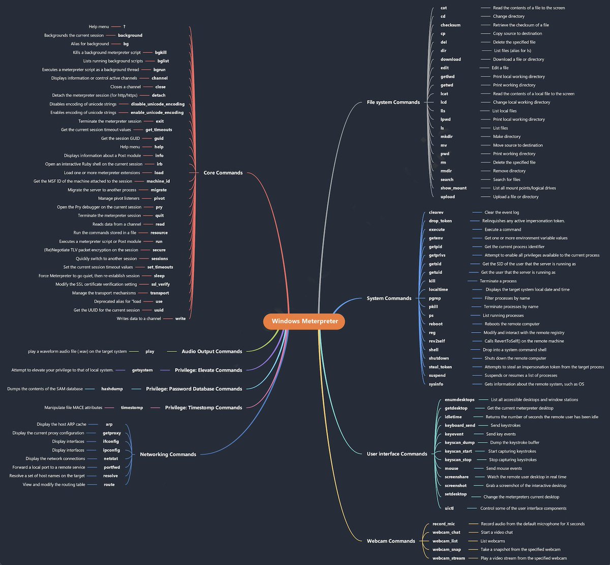 Windows Meterpreter Cheat Sheet

#infosec #cybersecurity #cybersecuritytips #pentesting #redteam #informationsecurity #CyberSec #networking #networksecurity #infosecurity #cyberattacks #security #linux #databreach #hacking #bugbounty #bugbountyti