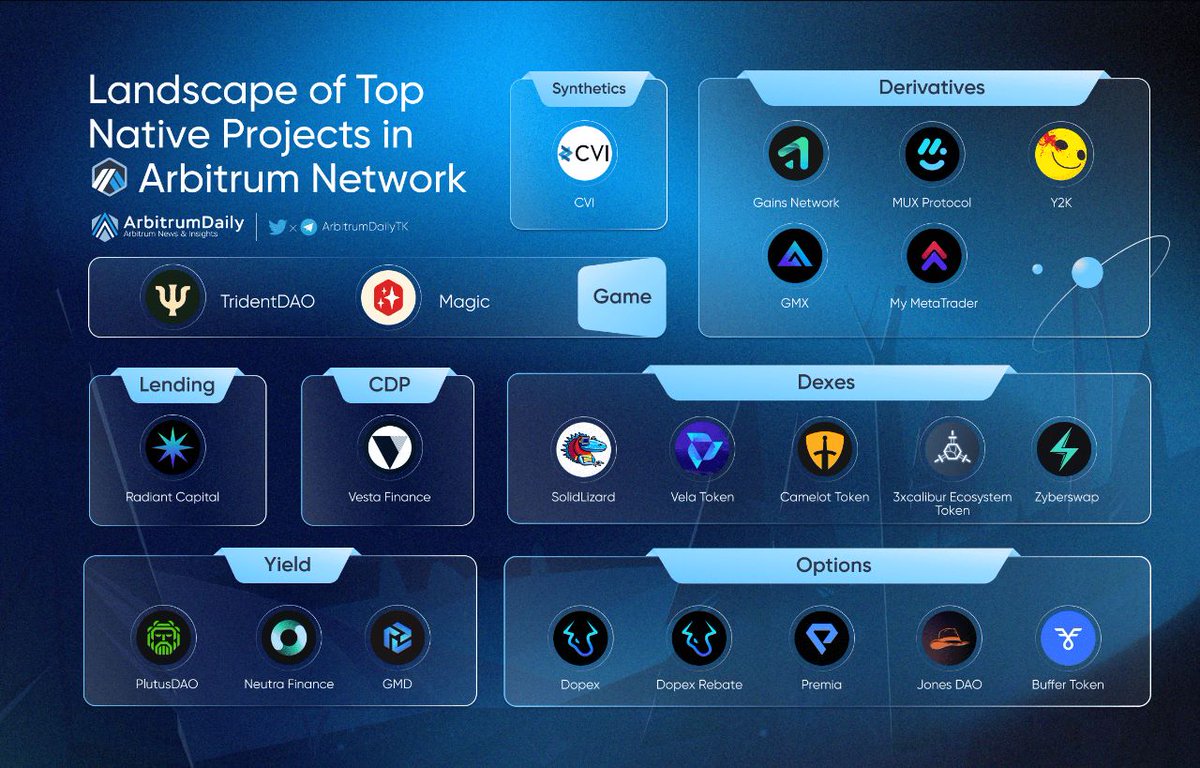 Tokenunlocks's tweet photo. #Arbitrum has become the land of opportunities where top teams come to build &amp; thrive

The landscape of the ecosystem looks promising w/ projects lyk @GMX_IO, @CamelotDEX, @vela_exchange, @Neutrafinance showin incredible growth in performance

Now lets talk about one such project https://t.co/vqdny0F9bR