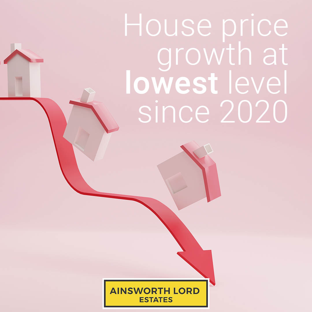 *House price growth over the last 3 months has dropped to 0.7%.

Also 1 in 4 sellers are reducing their asking price and they’re now likely to sell at a 3% discount.

What does this mean for you? 
Get in touch and we can help: ainsworthlordestates.com/contact-us/
*Zoopla