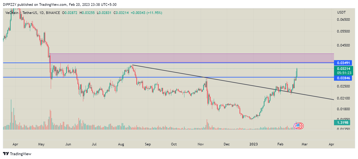 Dippzyy's tweet photo. $vet already ahead heading towards important zone,
$dot may try soon :) https://t.co/LzkAA5ryHs