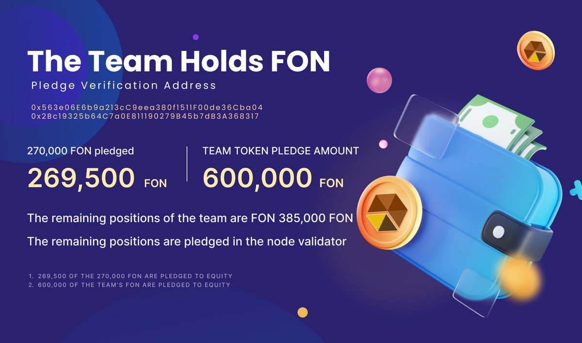 FONSmartChain's tweet photo. 🏆The team holds FON

1⃣️269,500 of the 270,000 FON are pledged to equity
2⃣️600,000 of the team's FON are pledged to equity

👉The remaining positions of the team are FON 385,000 FON
🛡️The remaining positions are pledged in the node validator https://t.co/vQc7oduVno