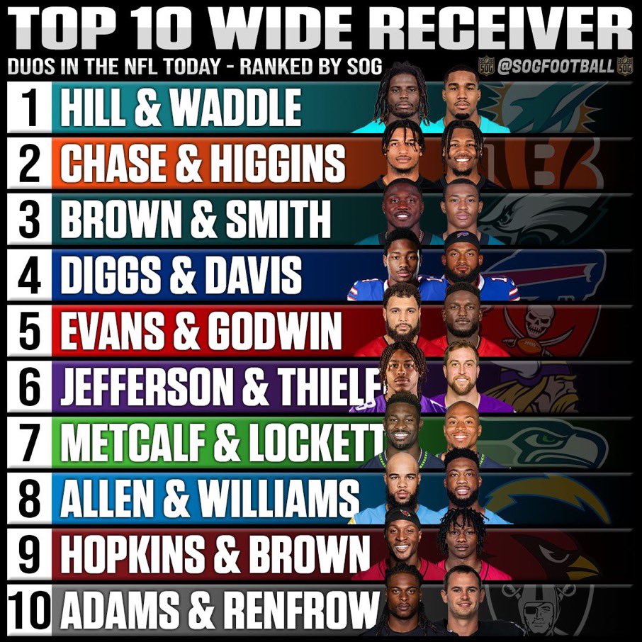 jasrifootball's tweet photo. The Top 10 WR duos in the entire NFL based on overall talent &amp; production. What would you change? 

(via @SOGFootball) https://t.co/zYYnH2ClKV