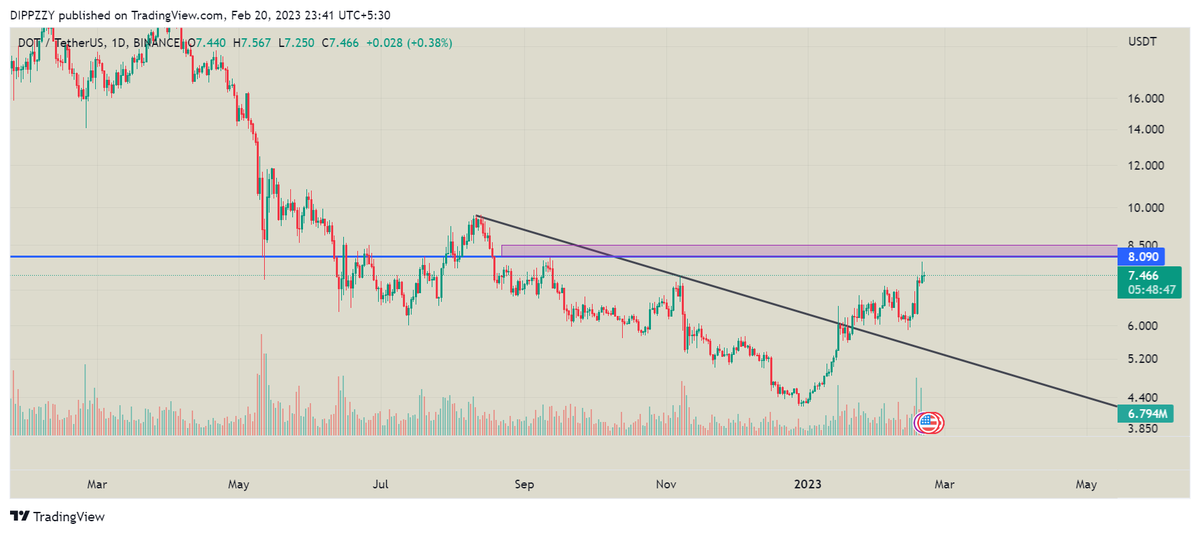 Dippzyy's tweet photo. $vet already ahead heading towards important zone,
$dot may try soon :) https://t.co/LzkAA5ryHs