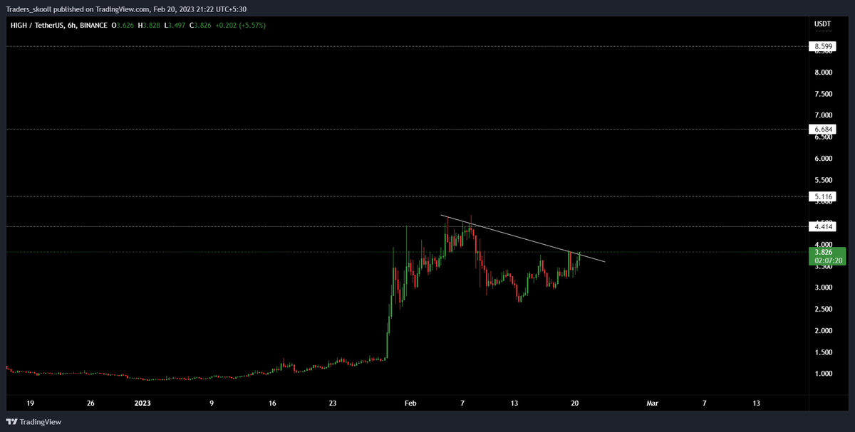 vednigam3's tweet photo. $HIGH breaking out https://t.co/ggNUFsO93X