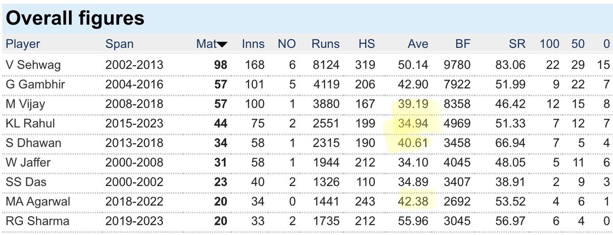 smittal2's tweet photo. Everyone seems to be obsessed with kL Rahul’s failure at the top but stats don’t lie. It is clear that he has been given an extended run. Below is list of Indian openers since 2000 with more than 20 matches and Rahul’s average is by far the worst. #BCCISelectionCommittee https://t.co/iV9qkpWCUd