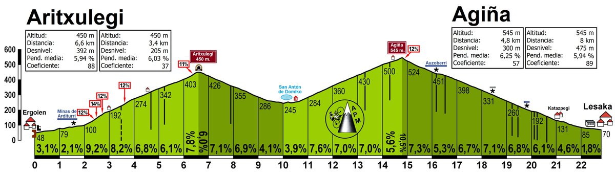 Muy contentos de que Agiña y Aritxulegi, uno de los encadenados más valorados por todos los cicloturistas de la comarca del Bidasoa, vuelvan al recorrido. Lo subiremos desde Lesaka. Altigrafia: APM