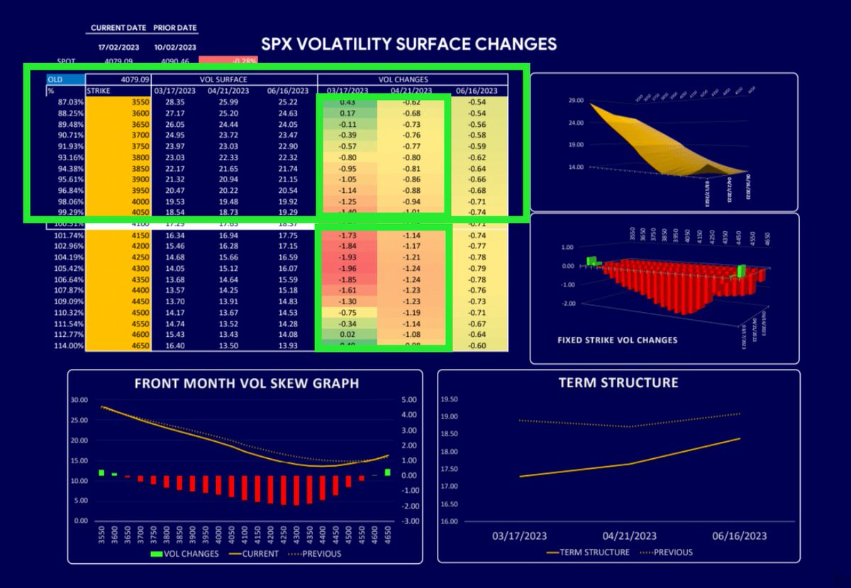 options_insight's tweet image. Have you been vigilant with your recent hedging activity?

If so, people like you are partly why #skew is catching a bid in US equities markets.

Despite these being protective flows, we feel this leaves a growing potential for a move down with a vol pop.

Here is a breakdown☟☟