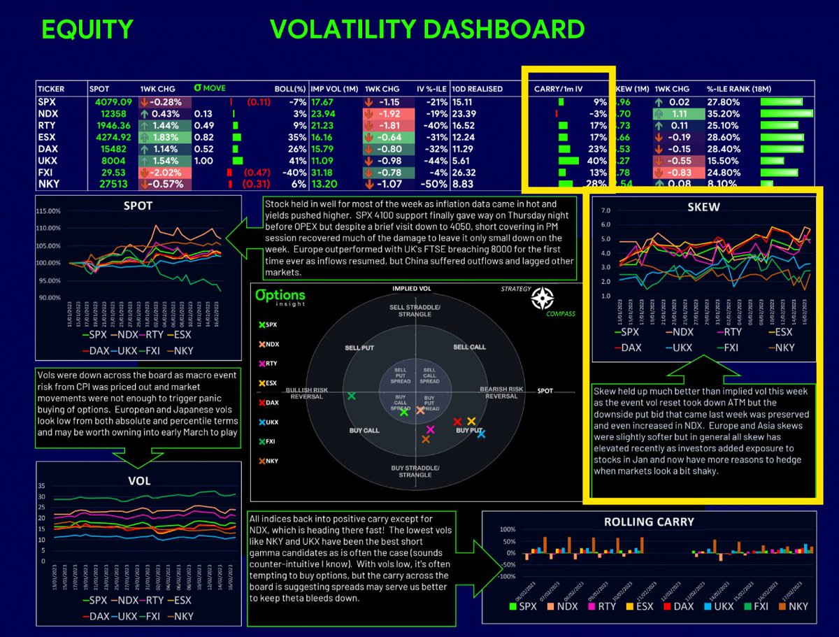 options_insight's tweet image. Have you been vigilant with your recent hedging activity?

If so, people like you are partly why #skew is catching a bid in US equities markets.

Despite these being protective flows, we feel this leaves a growing potential for a move down with a vol pop.

Here is a breakdown☟☟