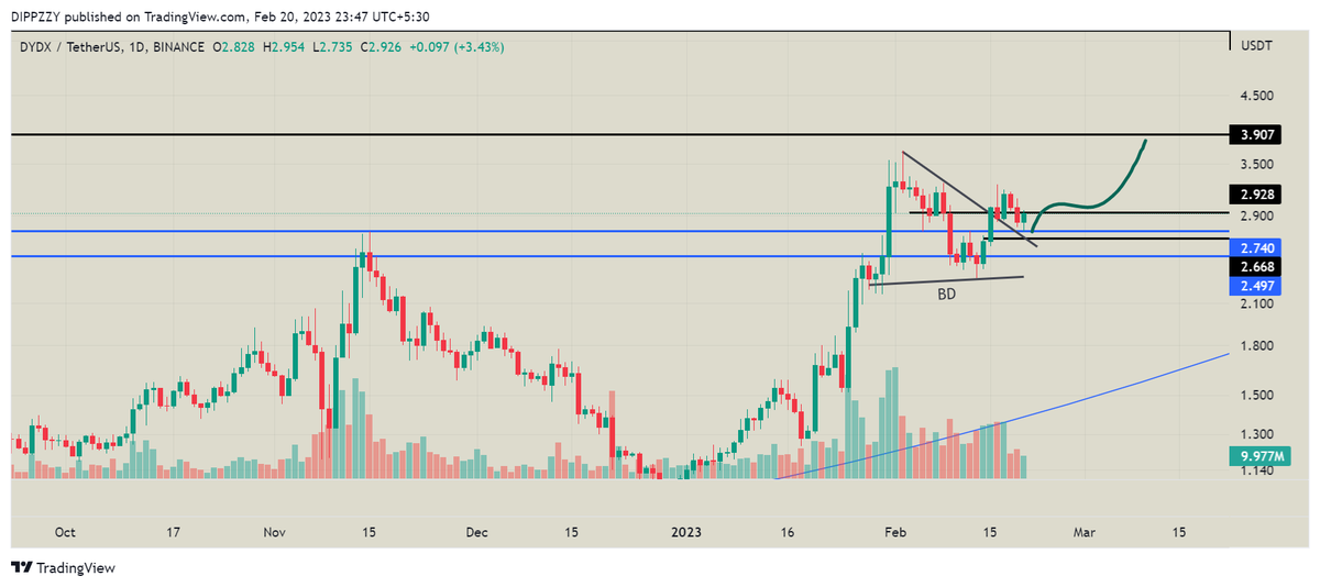 Dippzyy's tweet photo. $dydx clear this resistance then we fly 🚀 https://t.co/eMHkgtlrep