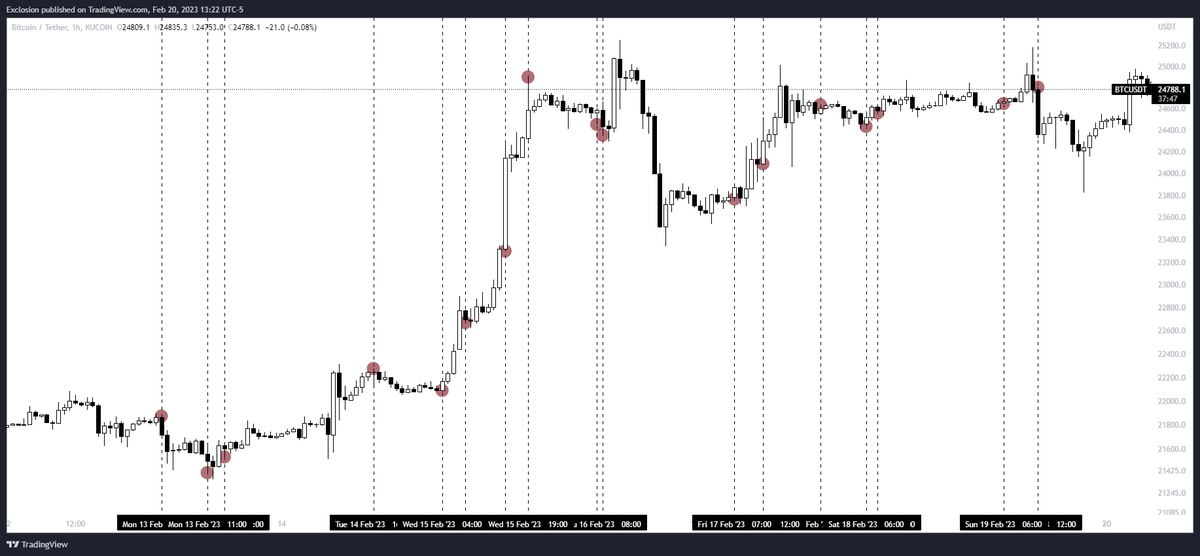 exclosion's tweet photo. 👇HOURLY GANN CYCLES👇
These are the previous week's #GANN reversals, see how timing worked and pivot hours occured as hourly tops and hourly bottoms on #BTC .
These hours work nicely as a trigger for your setups based on TA.
#timeforecasting #astrocycles #crypto https://t.co/Q8cbSunzQD