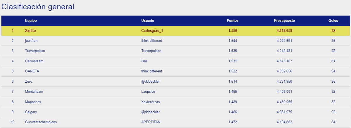 OkManagerFep's tweet photo. Cambio de líder en la clasificación general en #OkManager masculino y ahora es Carlesgrau_1 el nuevo líder con think different 2º y Traverpoison ha caído hasta la 3ª posición. La jornada 19 la ha ganado DocDeSousa https://t.co/pfhmDlk3HH