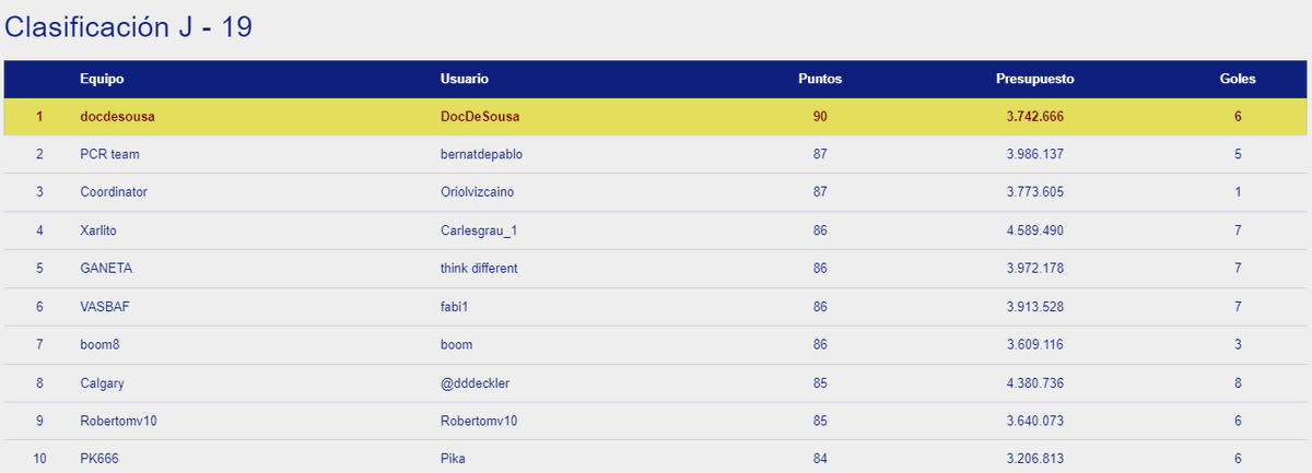 OkManagerFep's tweet photo. Cambio de líder en la clasificación general en #OkManager masculino y ahora es Carlesgrau_1 el nuevo líder con think different 2º y Traverpoison ha caído hasta la 3ª posición. La jornada 19 la ha ganado DocDeSousa https://t.co/pfhmDlk3HH