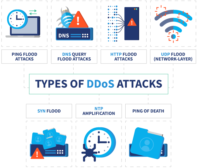 IOTS_DDoS_Guard's tweet photo. TYPES OF DDOS ATTACKS
#pingflood #DNS #HTTP #UDP #SYN #NTP #Ping #malware #ddos #cyberattack #cybersecurity #Data #information #iots #safedata #securedata #firewall #web3 https://t.co/Qr29KyFx5V