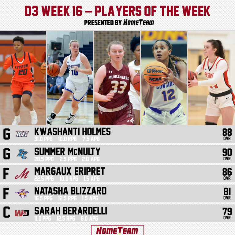 hometeam_us's tweet photo. Week 16 D3 Players of the Week
Presented by https://t.co/2ukLR63sv3

Kwashanti Holmes - @KeystoneWBB 
 
Summer McNulty - @BlueJaysWBB
 
Margaux Eripret - @Muhl_wbb
  
Natasha Blizzard - @cowgirl_bball
 
Sarah Berardelli - @WJ_WBB 

Check out our site https://t.co/N1pM9J1K9K