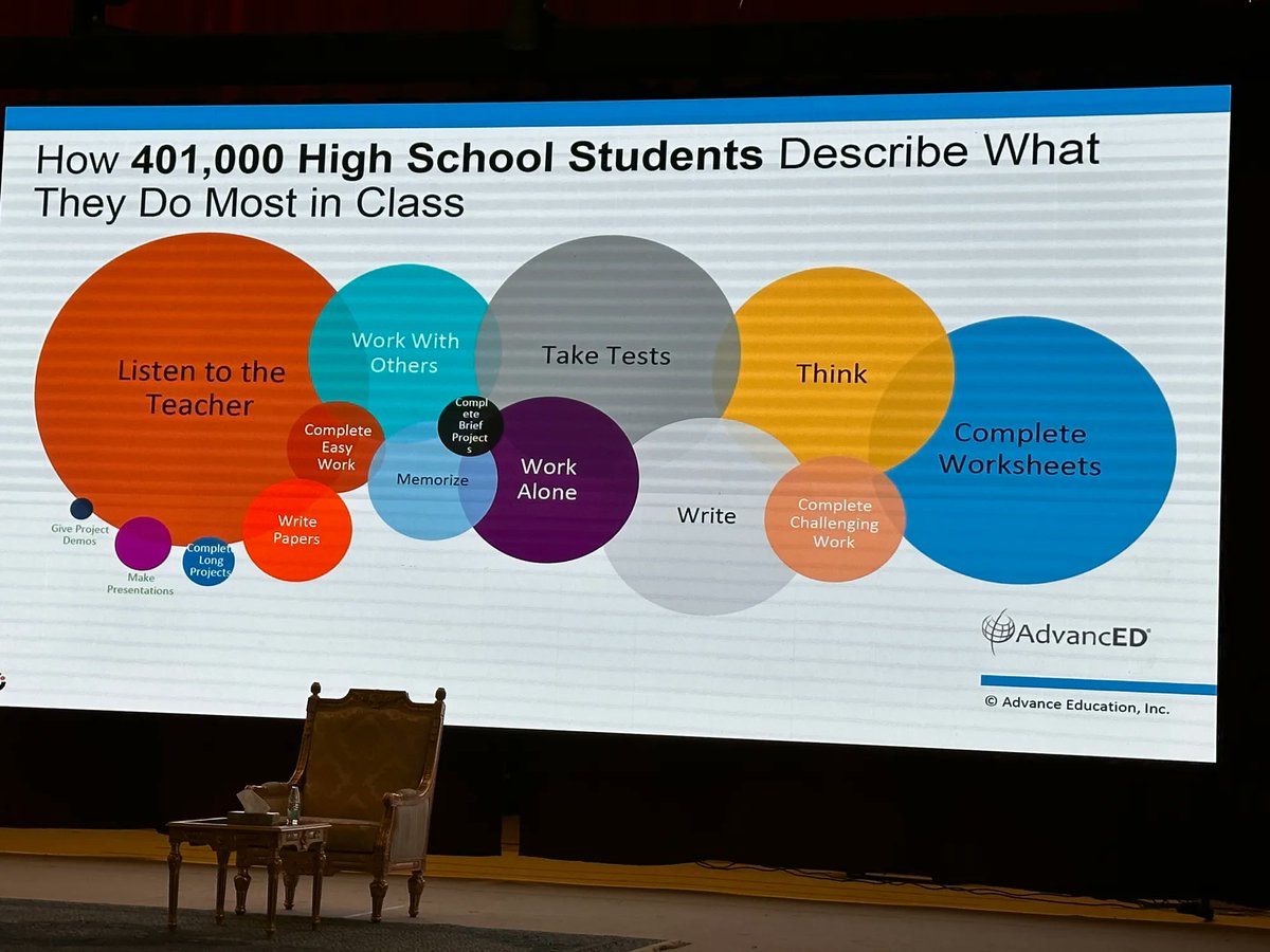 JMcCarthyEdS's tweet photo. Based on many responses, look at the difference in perception of what teachers believe about student engagement than what students actually think as their reality.
What 1st 2 changes would you make?
#CogniaImpact Conference @SchoolsRiyadh @Cognia @CogniaOrg #SoAllCanLearn https://t.co/MZqCXTXCNR