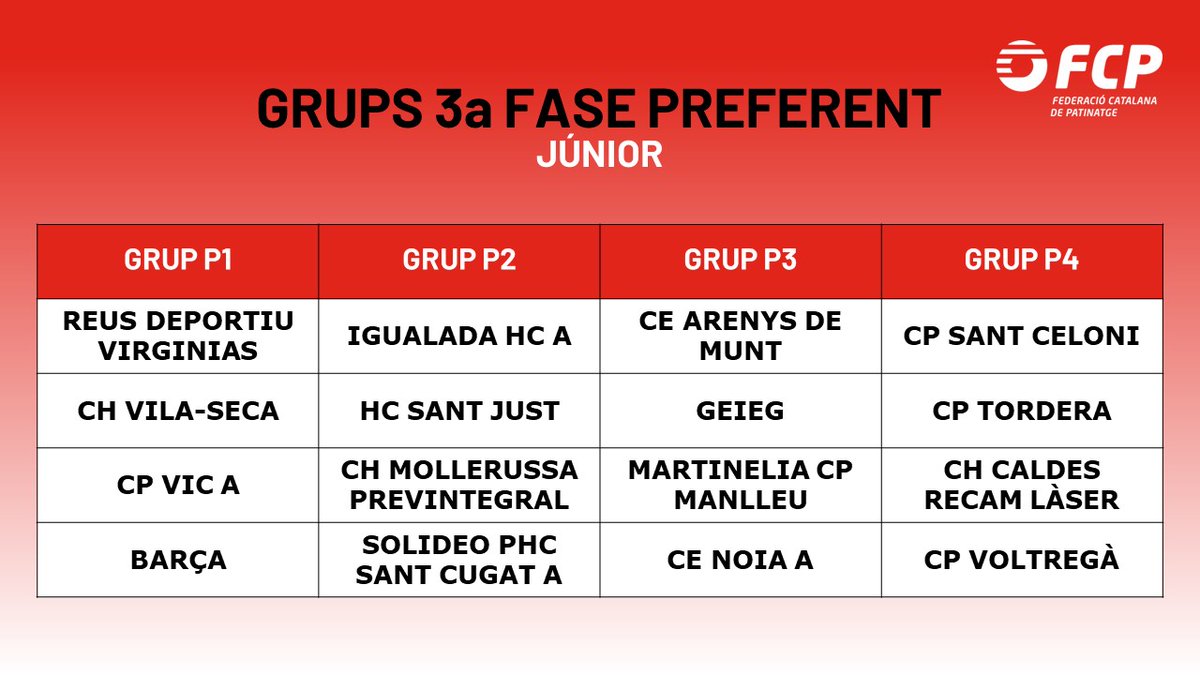 [🏑] ✅🙌🏼 Sortejats els grups de la 3ª fase preferent.

🍀 Molta sort a tots els equips!

#HoqueiPatins
