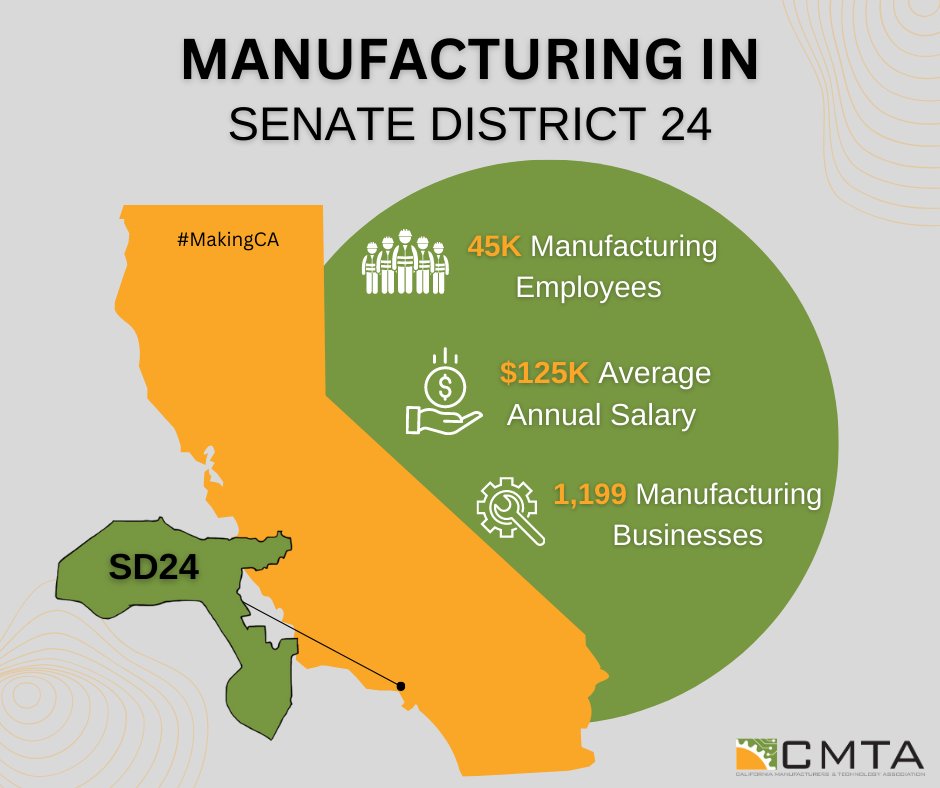 cmta's tweet photo. There are many great opportunities to join California’s manufacturing industry. In @BenAllenCA‘s SD 24, there are about 1,119 manufacturing firms. There is a space for everyone in California’s manufacturing!
#makingca #CAmfg #caleg #sd24 https://t.co/jmFfzKEa0k