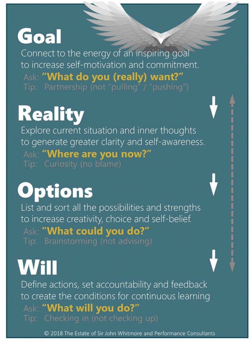 Of all the GROW model graphic representations this one from @coachingperfor stands out . #pdsl  <a href="/blathbreslin/">Bláthnaid Breslin @blathnaidb.bsky.social</a> @patriciamannixm <a href="/LeaderUnwrapped/">Leadership Unwrapped</a>