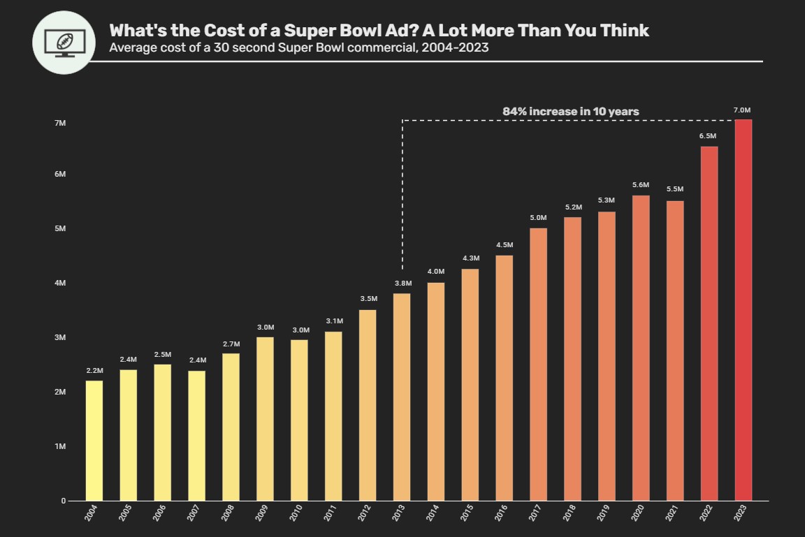 Super Bowl ads now cost over $233,000 PER SECOND 🤯

Check out how the average cost of a 30-second Super Bowl Commercial has increased over the last 20 years 📈

Built in Astrato 🚀 by Data Visualization Developer Stephanie French!

 #BI #DataFam Snowflake