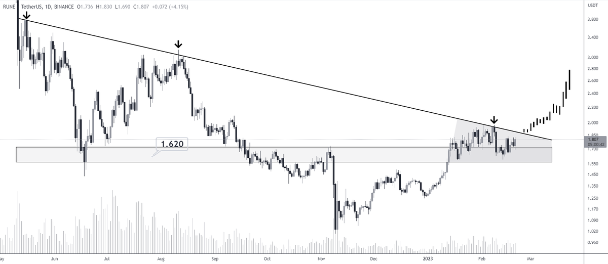 #RUNE/USDT consolidating between s/r zone &amp; descending resistance👀

Bullish case in case we cross above the descending resistance📈