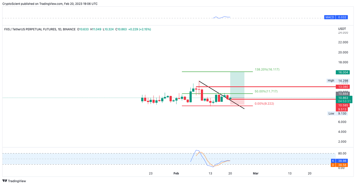 CryptoScient's tweet photo. @bull_bnb patience entry

always manage your risks https://t.co/dsgO0o06g3