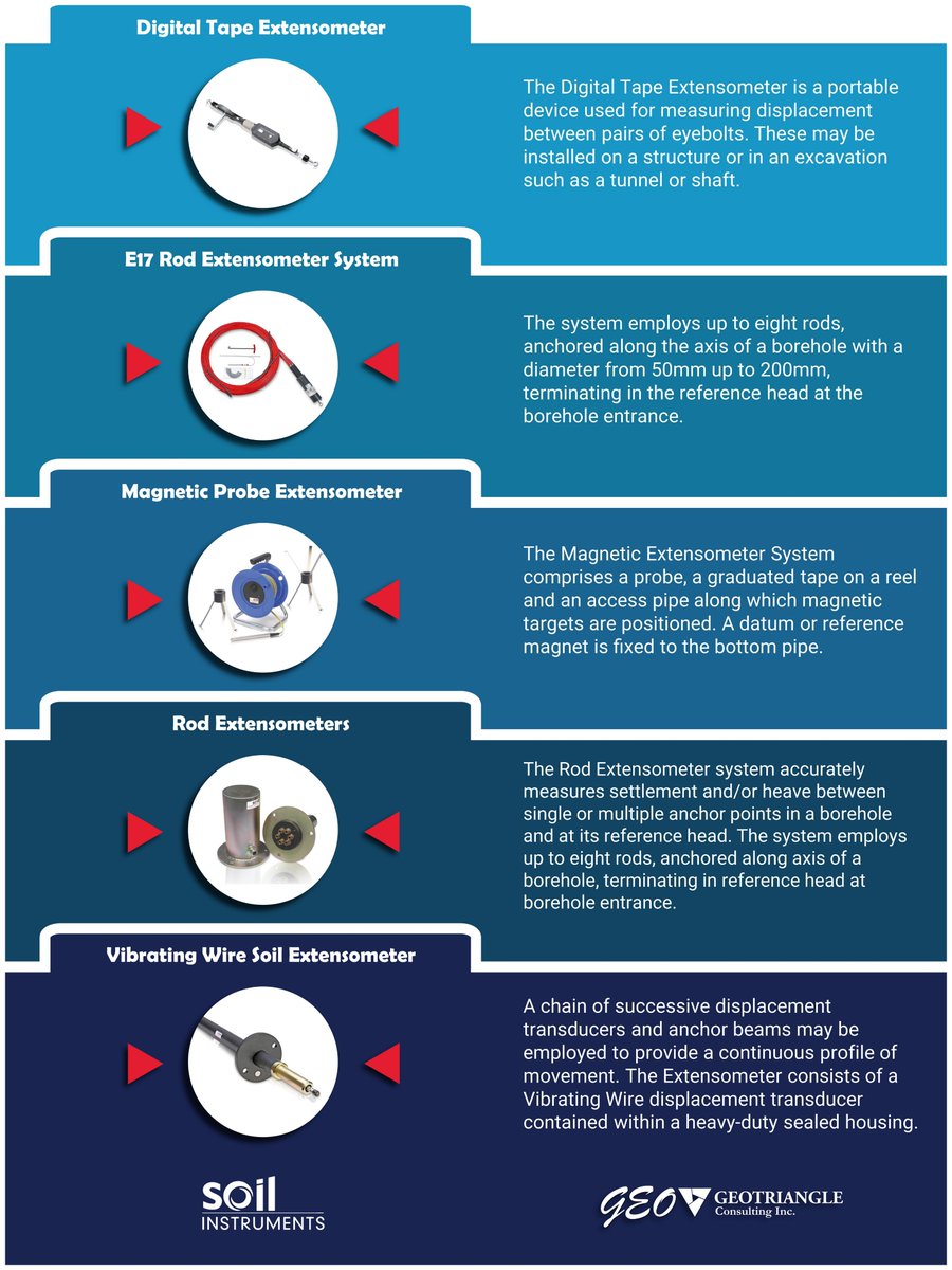 GeoTriangle_Inc's tweet image. Soil Instruments Ltd / Products / Extensometers 👷🏻‍♂️
✔️ Accurate Measurement of soil compression, settlement and heave of soil and rock.
Need further information or a quote? Contact our Canadian team
ON: (647) 874-7107 
BC: (778) 300-7094
📱 (705) 988-0173
📧 sales@geotriangle.com