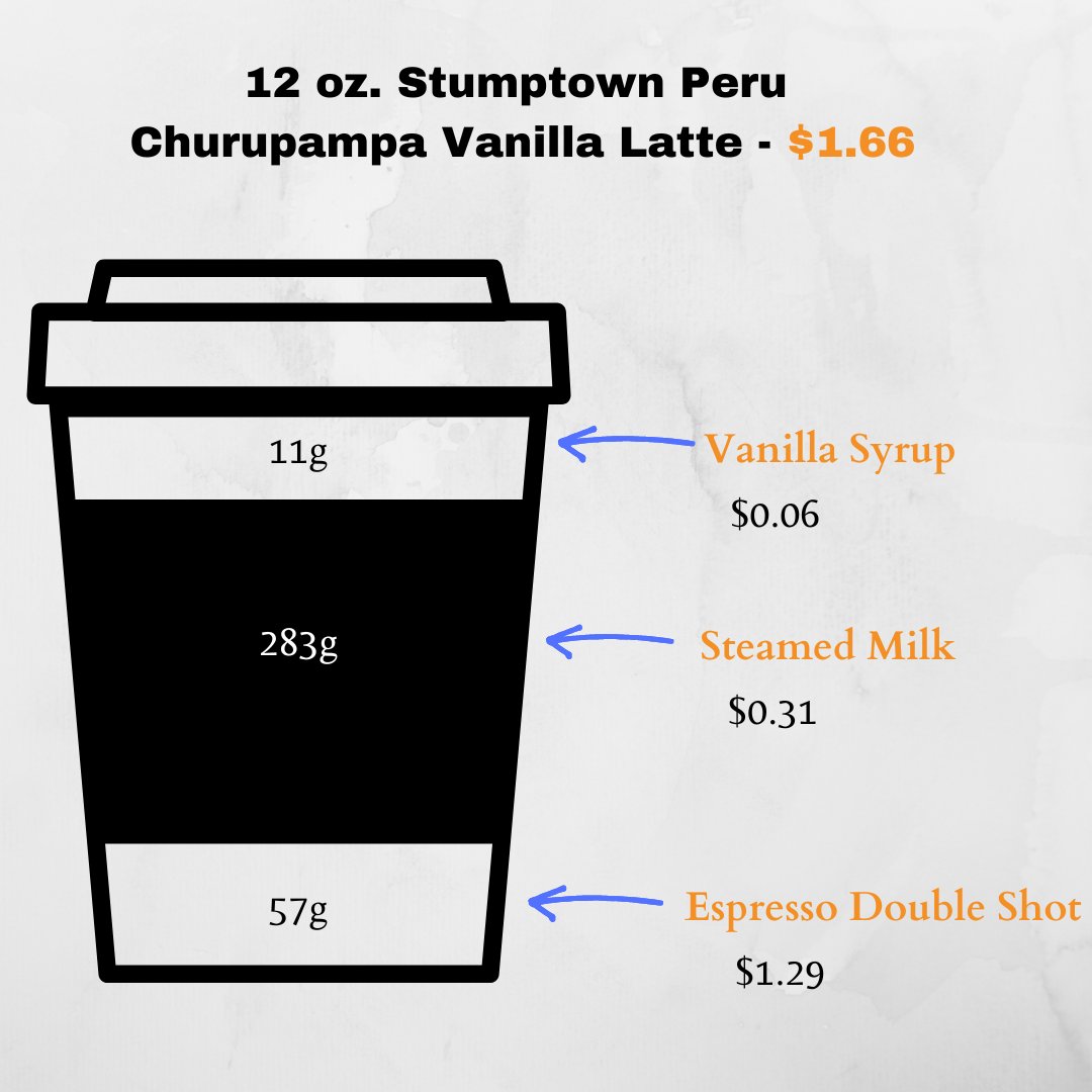 usujason's tweet photo. As i've been keeping detailed data around the coffee i prepare, it's pretty easy to calculate a cost per drink. 

This morning, i had a 12 oz. @stumptowncoffee Peru Churupampa Vanilla Latte which came in around $1.66

{More details in the Tweets below}

#CoffeeAnalytics https://t.co/Q3hrPuwHc7