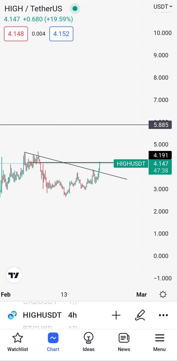 cryptomechanic_'s tweet photo. $High breaking out again
Another leg up coming? 

#Crypto https://t.co/x3VYnfML1Q