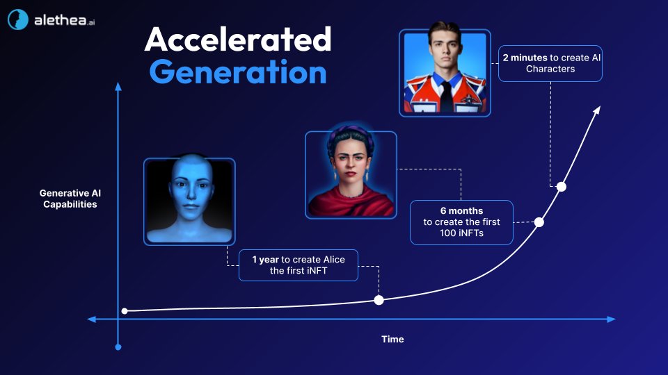 Now it takes about 30 seconds to create a #GenerativeAI Character that you can own, interact with and make content with. 

With #CharacterGPT, the explosion in Generative AI capabilities has an exponential curve that allows for persistent #AI-human co-creation and engagement.