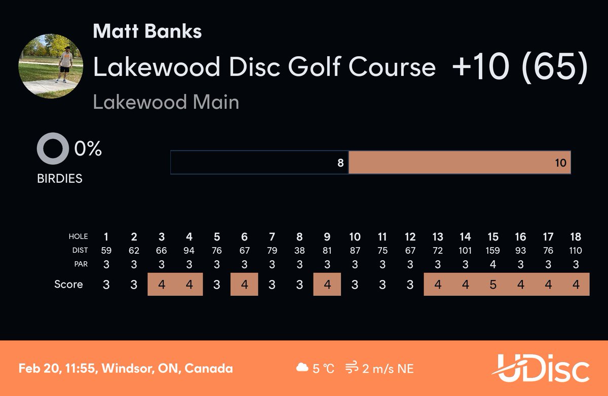MBIronPangolin's tweet photo. Threw for a +8 &amp; +10 through two full rounds, knocking a full 13 strokes off of my combined scores of Saturday &amp; Sunday (15+ KM/H winds both of those days). If the weather stays fair and I can keep getting out, I should be ready for my first tournament of the year in a few weeks. https://t.co/mOnJC33xe7