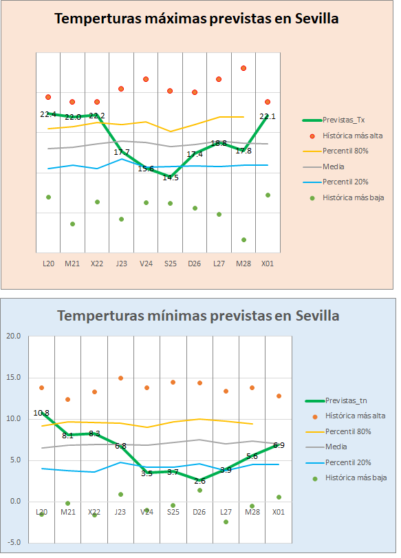 AEMET_Andalucia's tweet photo. #quemepongo. Descenso acusado de las #temperaturas que influirá en nuestro #bienestartérmico en espacios abiertos. Pasaremos de unas #temperaturasmáximas por encima del percentil 80 a situarnos el sábado por debajo del percentil 20. Y lo mismo con las #temperaturasmínimas https://t.co/nZFjPk1z3r