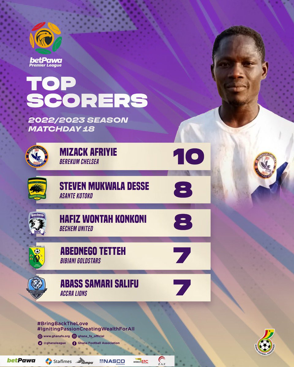 Maverick_SC2020's tweet photo. ๐ฌ๐ญbetPawa Premier League Top Scorers Chart after match day 18
#MaverickSC https://t.co/60Hlkwuyhx